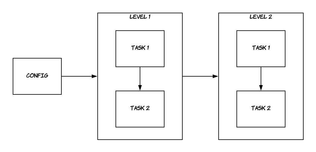 Level / Task Flow