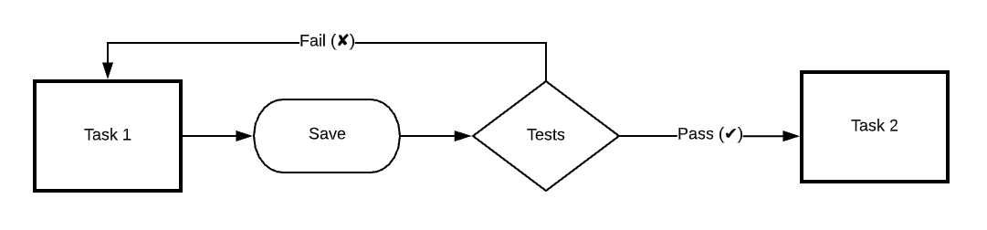 Test Flow Diagram